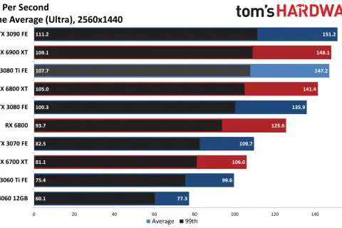 Vergleich: RTX 3080 vs 3080 Ti in 13 Spielen (Ultra, 2560x1440). Die 3080 Ti liegt leicht vorn.