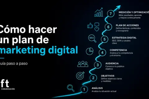 Guía paso a paso para crear un plan de marketing digital, detallando análisis, objetivos, audiencia, competencia, estrategia, acciones y optimización.