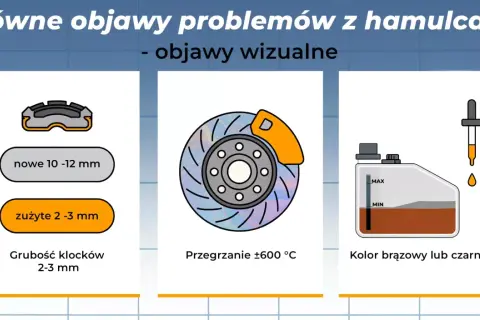 Płyn hamulcowy kolor brązowy lub czarny, zużyte klocki hamulcowe, przegrzane tarcze.
