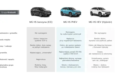 Porównanie trzech wersji MG HS: benzyna, PHEV i hybryda (Hybrid+).