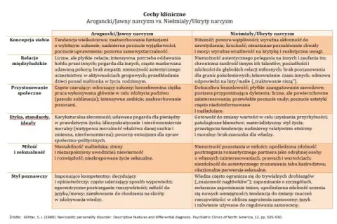 Narcyzm: objawy i typy. Jak rozpoznać ukrytego manipulatora?