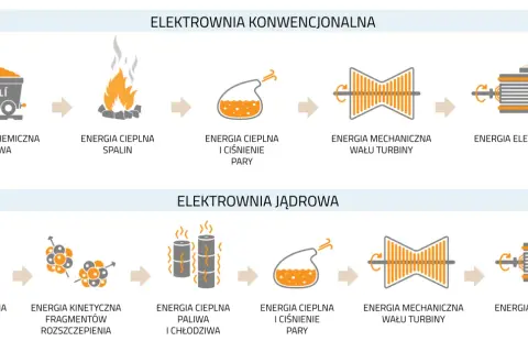 Elektrownia atomowa: Ile energii produkuje i co to znaczy dla Polski?