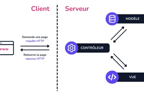 Schéma du pattern MVC en PHP : le contrôleur interagit avec le modèle et la vue pour traiter les requêtes HTTP du client.