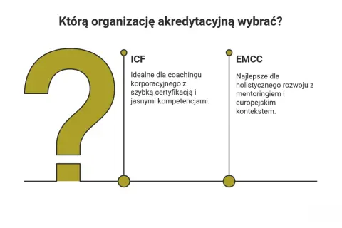 Wybór organizacji akredytacyjnej: ICF dla coachingu korporacyjnego, EMCC dla rozwoju holistycznego.