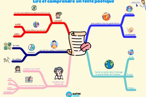 Comprendre la lecture poésie : rimes, mots, émotions, sentiments, vie, mort, amour. Le poète partage ses ressentis.