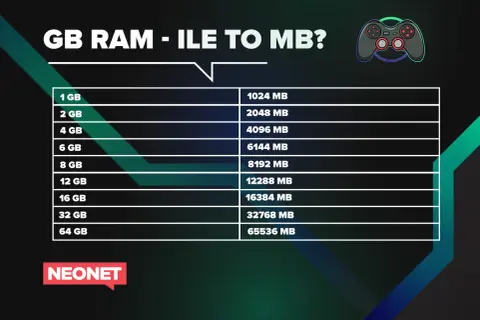 Tabela porównująca pojemność pamięci RAM w GB i MB. Idealna dla graczy, którzy chcą wiedzieć, ile RAMu potrzebują.