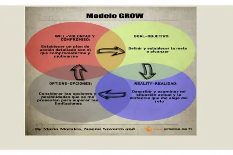 Diagrama del **método GROW**: Voluntad, Objetivo, Opciones y Realidad. Guía para definir metas y superar limitaciones.