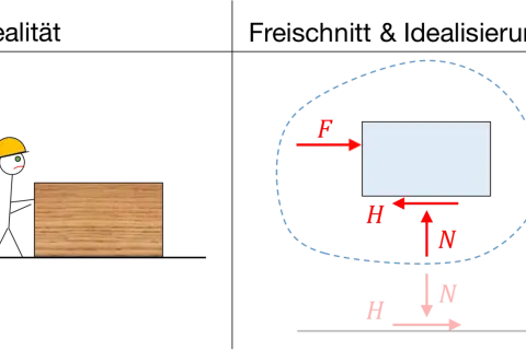 Kräfte auf einen Block: F (horizontal), N (vertikal) und H (Reibungskraft). Die reibungskraft formel wird hier illustriert.
