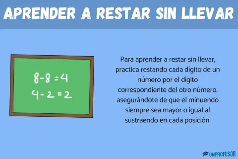 Pizarra verde con "8-8=4" y "4-2=2". Texto explica cómo hacer sumas y restas sin llevar.