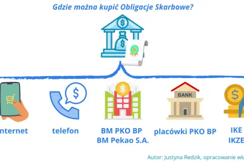 Rentowność rocznych obligacji: czy realnie zarobisz w 2026?