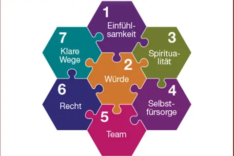 Puzzle-Grafik mit 7 Teilen: Würde, Einfühlsamkeit, Spiritualität, Selbstfürsorge, Team, Recht, Klare Wege. Deine Gedanken bestimmen dein Leben.