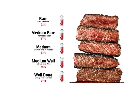Steak-Schnittstudie: Von Rare (52°C) bis Well Done (71°C). Die ideale kerntemperatur steak medium liegt bei 63°C für warmes Rosa.