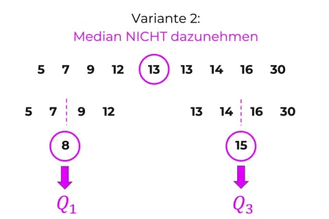 So lernen Sie, ein Boxplot zu interpretieren: Die Datenreihe 5, 7, 9, 12, 13, 13, 14, 16, 30 wird verwendet, um Q1 (8) und Q3 (15) zu berechnen.