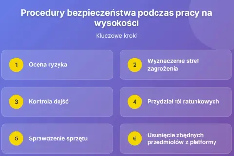 Kluczowe kroki w procedurach bezpieczeństwa pracy na wysokości: ocena ryzyka, wyznaczenie stref zagrożenia, kontrola dojść, przydział ról ratunkowych, sprawdzenie sprzętu, usunięcie zbędnych przedmiotów. Zapobiega to upadkowi z wysokości.