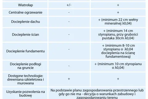 Dom letniskowy czy całoroczny? Wybierz mądrze! Porównanie kosztów i prawa