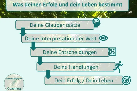 Flussdiagramm: Glaubenssätze (z.B. "ich bin nicht liebenswert"), Interpretation, Entscheidungen, Handlungen führen zu Erfolg/Leben.