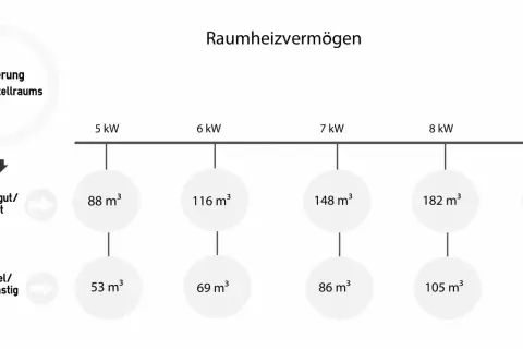 Diagramm zeigt Raumheizvermögen von Kaminöfen (5-9 kW) in Abhängigkeit von der Isolierung des Raumes. Gute Isolierung ermöglicht höhere Leistung.