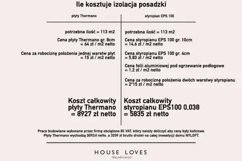 Porównanie cen: ile kosztuje styropian na posadzki. Płyty Thermano vs. styropian EPS 100. Koszt całkowity 8927 zł vs. 5835 zł.