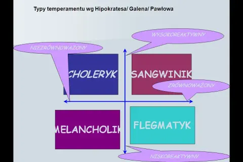 Diagram przedstawia typy temperamentu: choleryk, sangwinik, melancholik, flegmatyk, z ich cechami osobowości.