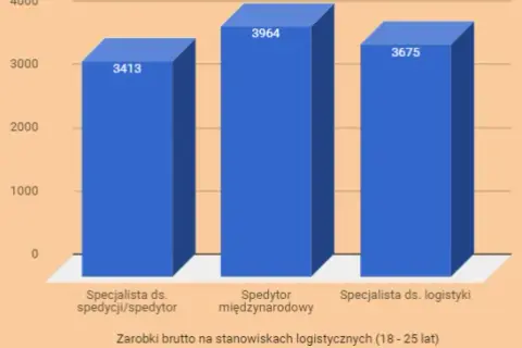Ile zarabia logistyk po studiach? Zaskakujące fakty i różnice w wynagrodzeniach