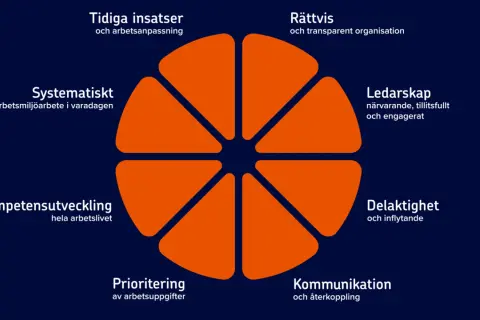 Diagram som visar friskfaktorer för ett sunt arbetsliv: tidiga insatser, rättvis organisation, ledarskap, delaktighet, kommunikation, prioritering, kompetensutveckling och systematiskt arbetsmiljöarbete.