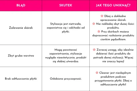 Tabela błędów w stylizacji paznokci: zalewanie skórek, zbyt gruba warstwa, brak odtłuszczenia.