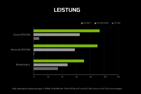 Leistungsvergleich: RTX 3060 Ti vs. RTX 2060 SUPER und GTX 1060 in Spielen. Die 3060 Ti ist klar überlegen.