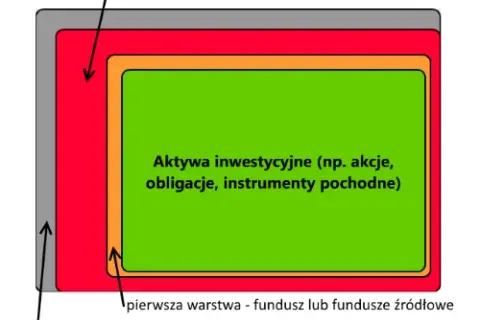 Czym jest ubezpieczeniowy fundusz kapitałowy? Definicja, działanie i ryzyko