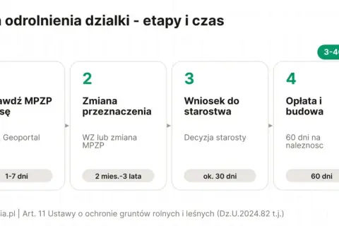 Procedura odrolnienia działki: sprawdź MPZP, zmień przeznaczenie, złóż wniosek do starostwa, opłać i buduj. Jak odrolnić działkę?
