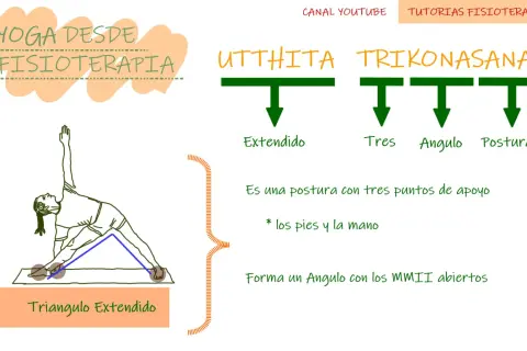 Una mujer en la postura de Utthita Trikonasana, con explicaciones sobre "Triángulo Extendido", "Tres", "Ángulo" y "Postura".