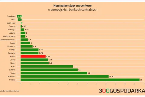 Wykres pokazuje nominalne stopy procentowe w europejskich bankach centralnych. Polska ma stopę 5.25%, podczas gdy inne kraje, jak Szwajcaria czy Dania, mają obniżenie stóp procentowych.