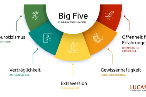 Das Big Five Modell der Persönlichkeit: Neurotizismus, Verträglichkeit, Extraversion, Offenheit für Erfahrungen und Gewissenhaftigkeit.