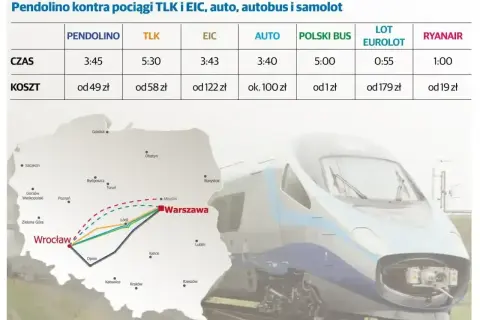 Porównanie: pendolino co to za szybki pociąg? Czas i koszt podróży z Wrocławia do Warszawy różnymi środkami transportu.