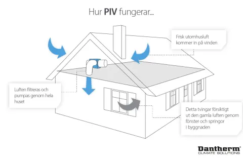 Illustration visar hur en luftvärmare med ventilation fungerar: frisk luft tillförs på vinden, filtreras och pumpas genom huset, medan gammal luft pressas ut.