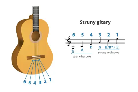 Schemat przedstawia gitarę i zapis nutowy, ukazując nazwy strun gitary: E, A, D, G, H/B, E.