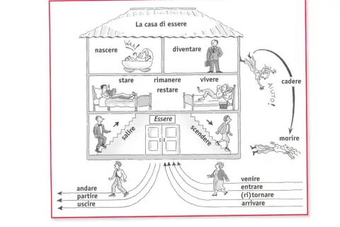 Il diagramma ilustruje odmiana być po włosku: od narodzin, przez życie, aż po upadek i śmierć.