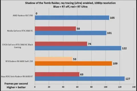 Wykres porównuje wydajność kart graficznych w grze Shadow of the Tomb Raider. Widać, że RX 6600 vs RTX 3060 oferują zbliżone wyniki, z lekką przewagą RX 6600 XT.