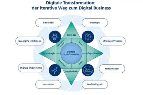 Das Diagramm zeigt die digitale Transformation als iterativen Weg zum Digital Business, mit Schlüsselbereichen wie Technologie, Mensch und Organisation.