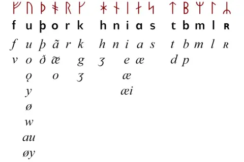 Runor visar vilket språk pratade vikingarna. Här är futharken med bokstäver och ljud.