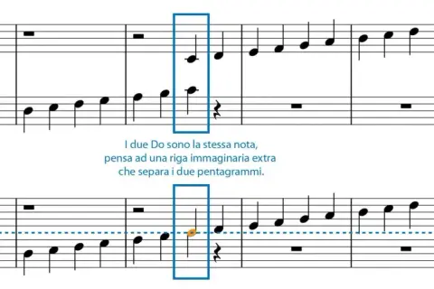 Spartito musicale con note di basso. Due pentagrammi mostrano una scala ascendente, con un Do evidenziato.