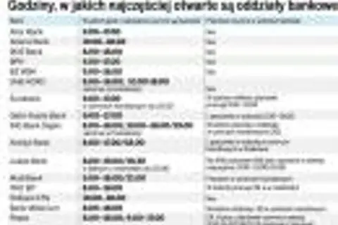 Kiedy są godziny otwarcia banków? Sprawdź godziny otwarcia 