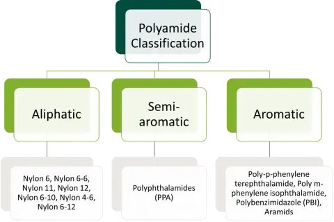 Klasyfikacja poliamidów: alifatyczne (np. Nylon), półaromatyczne (PPA) i aromatyczne (Aramidy). Czy poliamid to dobry materiał? Zależy od jego typu!