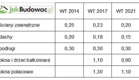 Warunki Techniczne budynków: Jak budować zgodnie z WT 2024?