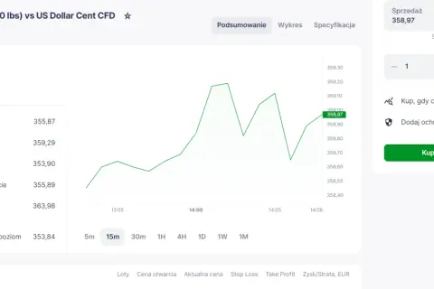 Wykres pokazuje zmienne ceny miedzi na giełdzie, z aktualną ceną kupna 359,25.