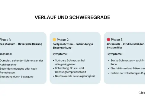 Schema zeigt den Verlauf von Achillessehne Schmerzen in drei Phasen: Reizung, Entzündung und Strukturschäden bis zum Riss.
