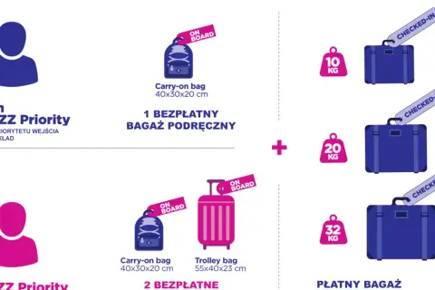 Wizzair bagaż podręczny: bez priorytetu 1 szt., z priorytetem 2 szt. (w tym walizka). Dodatkowo płatne walizki rejestrowane.