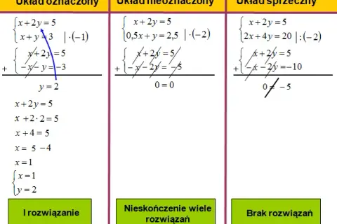Kiedy równanie ma nieskończenie wiele rozwiązań? Odkryj kluczowe zasady