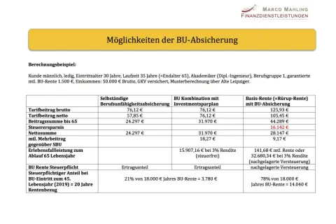 Berechnungsbeispiel zur BU-Absicherung: Die BU Rente ist steuerpflichtig, der steuerpflichtige Anteil wird je nach Eintrittsalter berechnet.