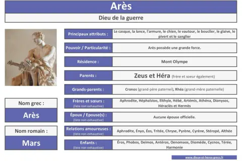 Arès, dieu de la guerre dans la mythologie grecque, est représenté ici avec ses attributs. Il est le fils de Zeus et Héra.