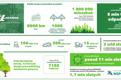 25 lat Lafarge w Polsce: 8000 km dróg, 1000 mostów, 1 mln mieszkań. Przetworzono 5 mln ton odpadów. Wyprodukowano 106 mln ton cementu i 200 mln ton kruszyw.